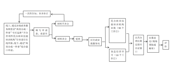 開(kāi)辦營(yíng)利性民辦職業(yè)技能培訓(xùn)機(jī)構(gòu)“一件事”辦事指南